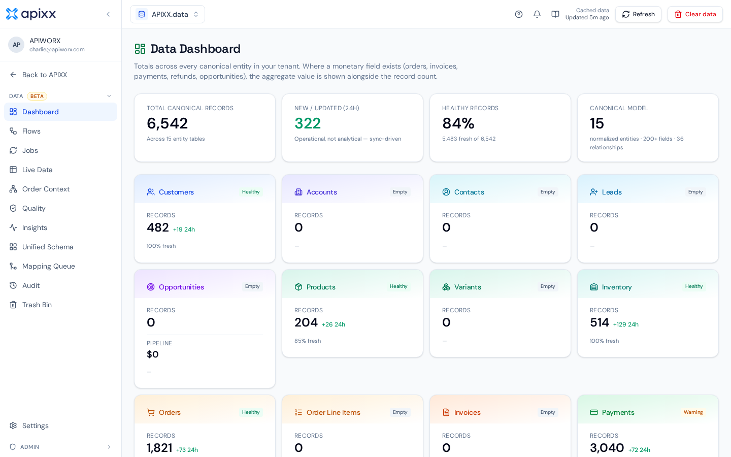 apixx.data dashboard — 6,542 canonical records across 15 entity types, 36 relationships, 84% healthy