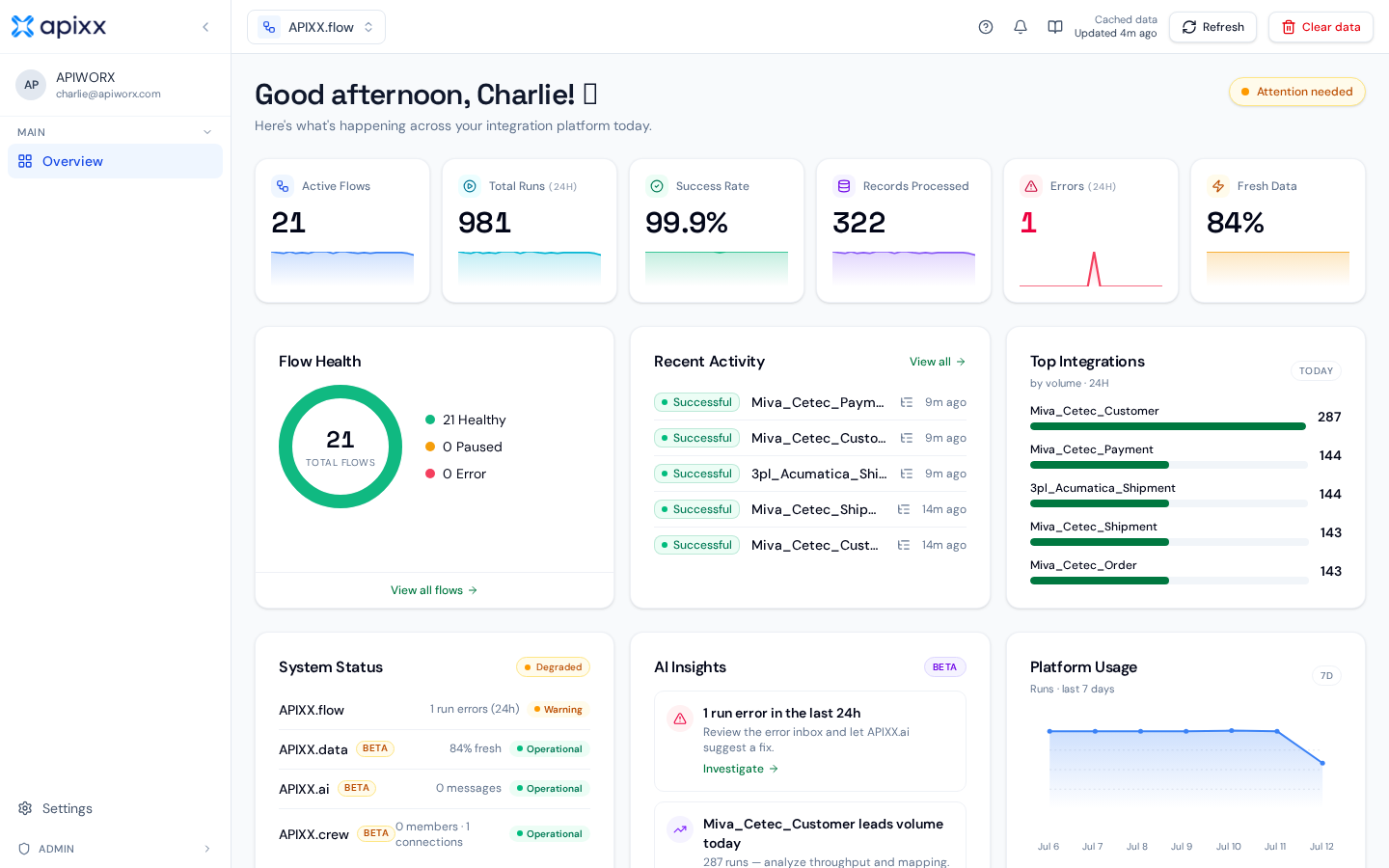APIXX cross-module dashboard — 21 active flows, 981 runs in 24h, 99.9% success rate, 322 records processed