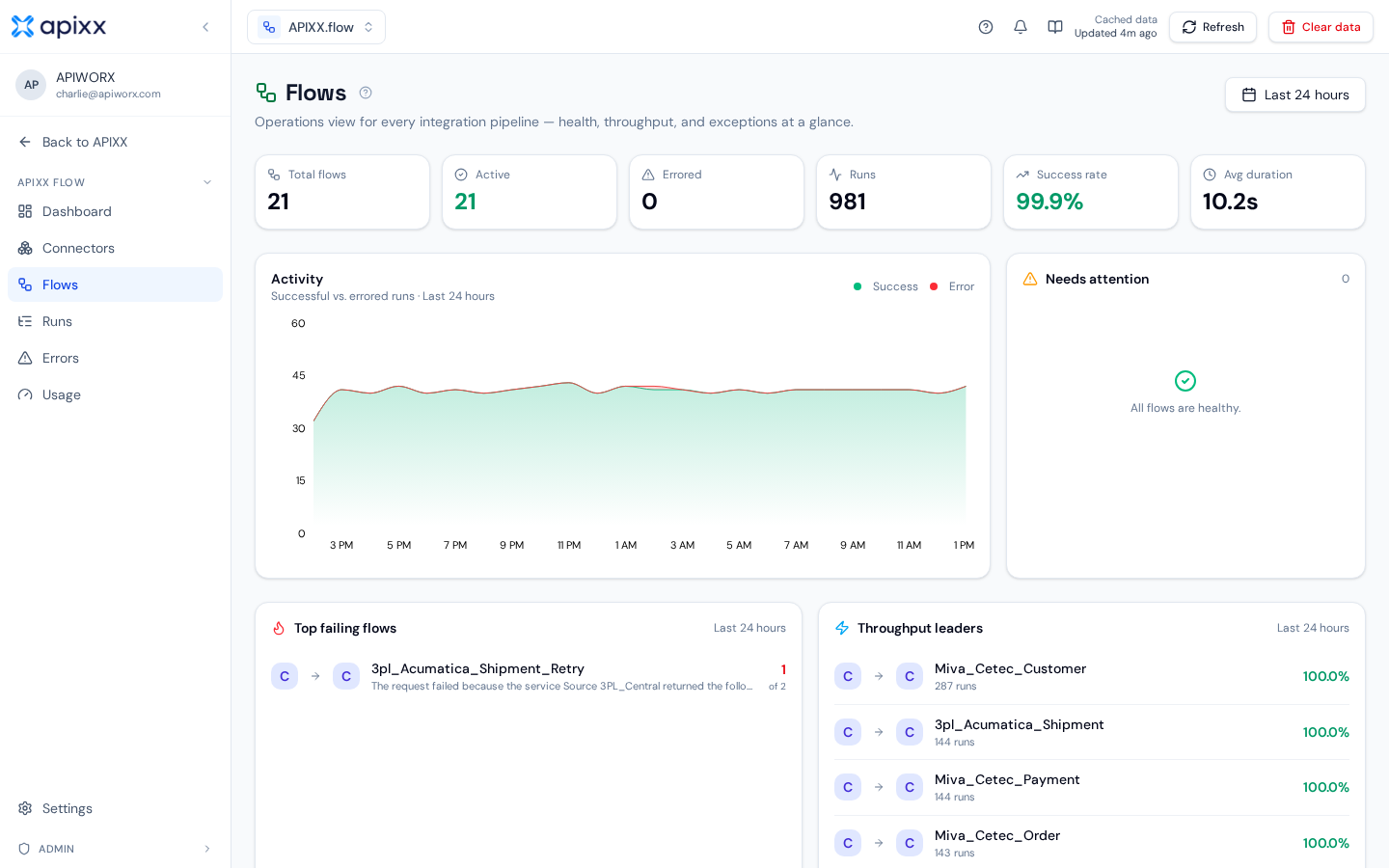 apixx.flow operations view showing 21 active flows, 99.9% success rate, and 10.2s average run duration