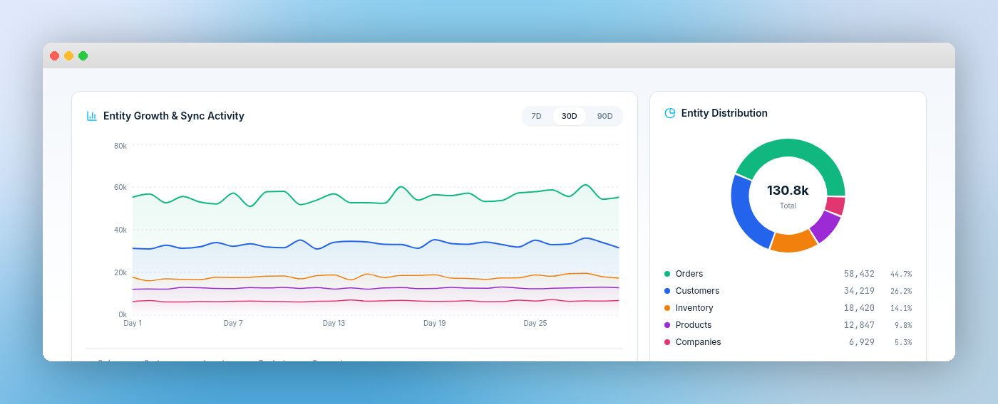 Entity growth, sync activity, and entity distribution analytics