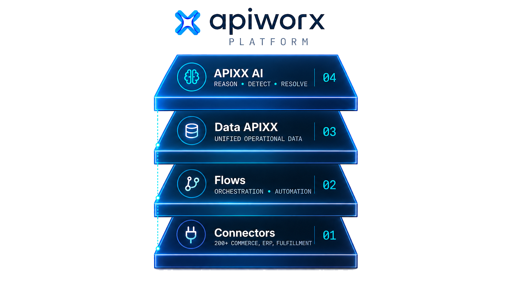 APIWORX Platform — APIXX AI, Data APIXX, Flows, Connectors