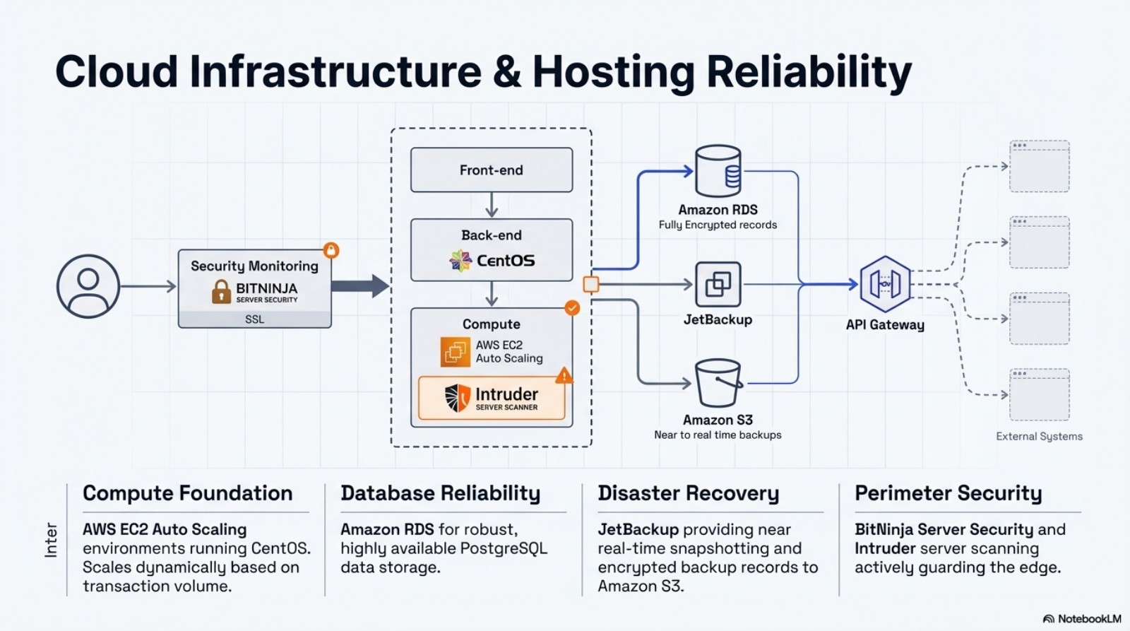 APIWORX cloud infrastructure architecture diagram showing compute, database, backup, and security layers