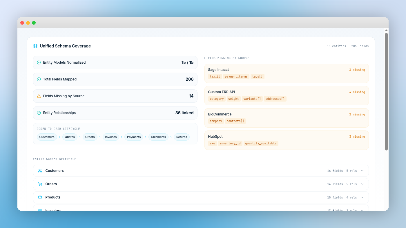 Unified schema coverage with order-to-cash entity lifecycle