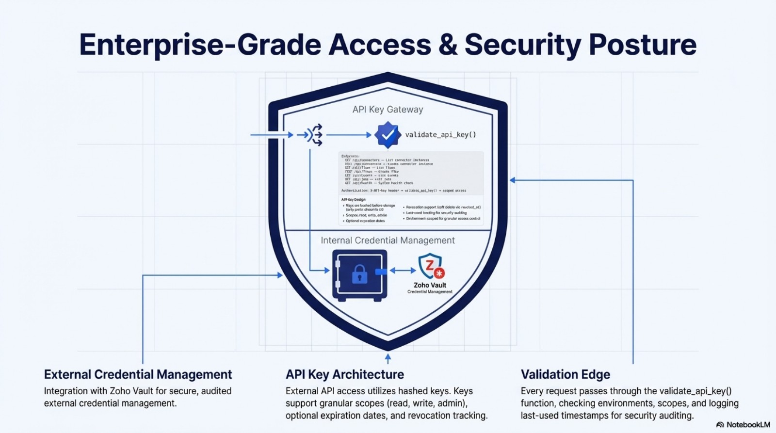 APIWORX enterprise security architecture showing API key gateway, credential management, and validation edge