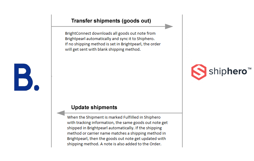 ShipHero and Brightpearl Integration Guide